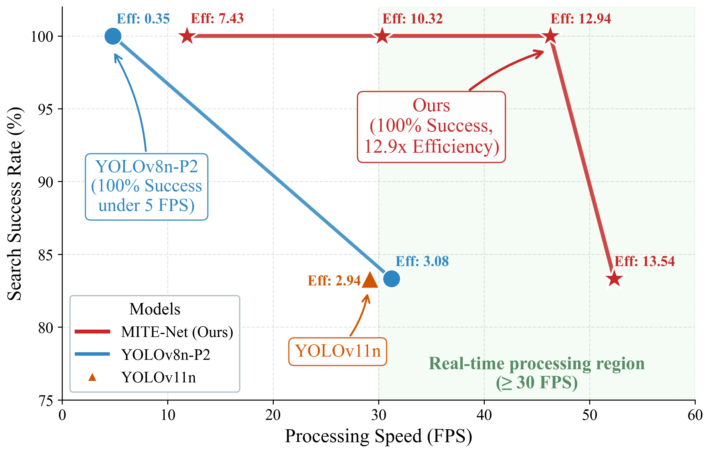 Comparison of search success rate versus processing speed